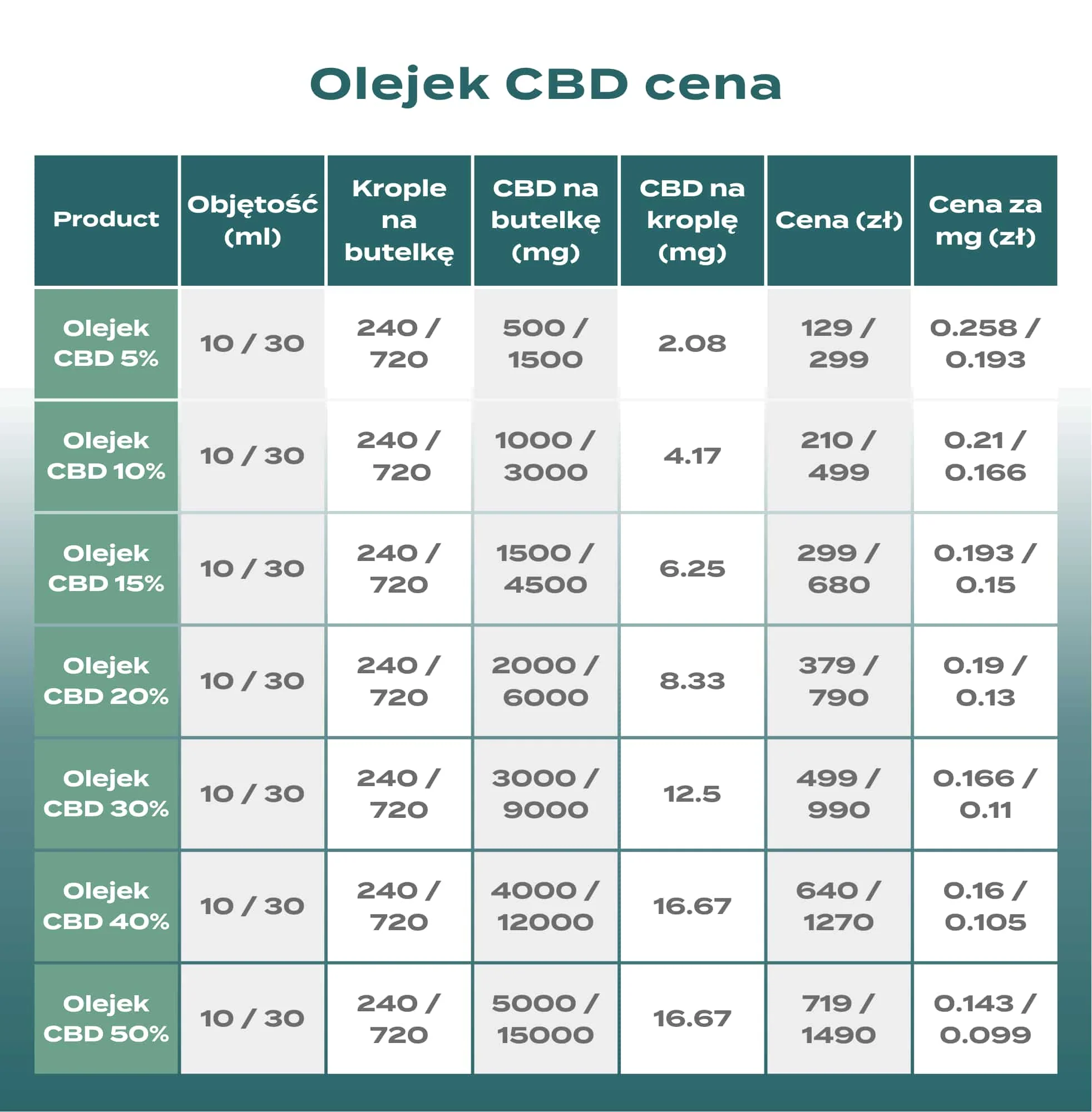 Olejek CBD 10% - Image 3